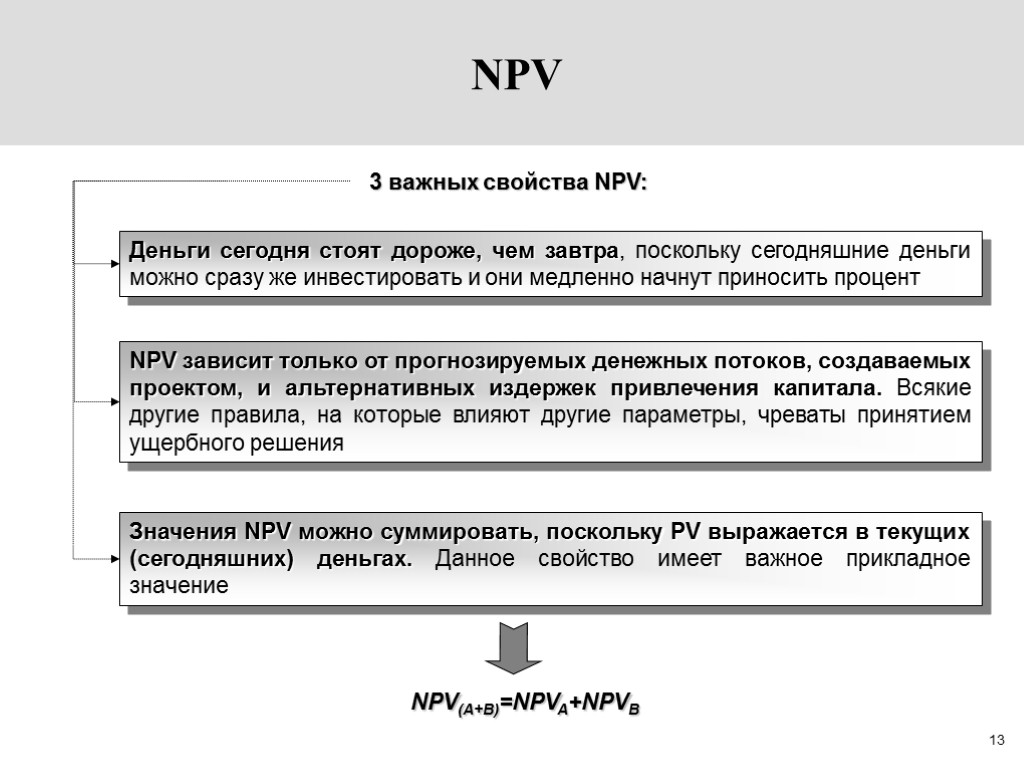 13 NPV 3 важных свойства NPV: Деньги сегодня стоят дороже, чем завтра, поскольку сегодняшние